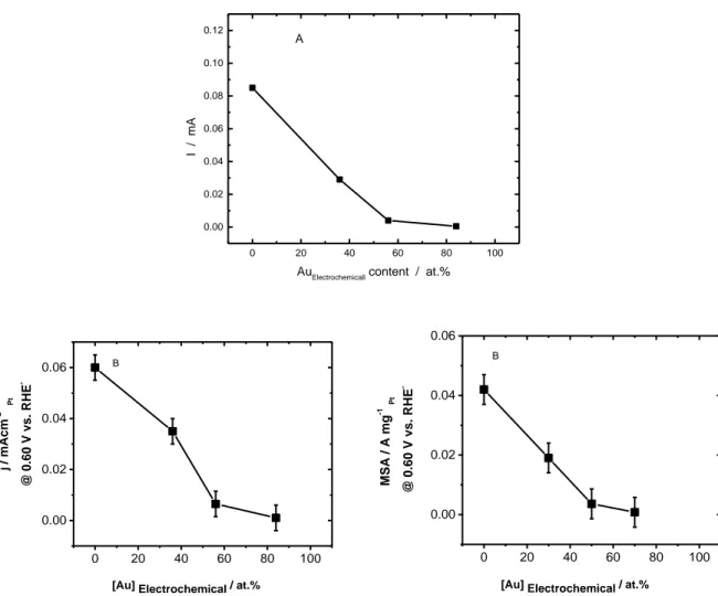 Fig. 5.4. The electrochemical composition dependence of (A) steady state current in mA (B)  intrinsic activity in mA cm -2  Pt  and (C) mass activities in A mg -1  Pt  determined for different 