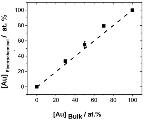 Fig. 5.6 Variation of the electrochemical surface composition vs. the bulk composition of Pt 100- 100-x Au x  NPs