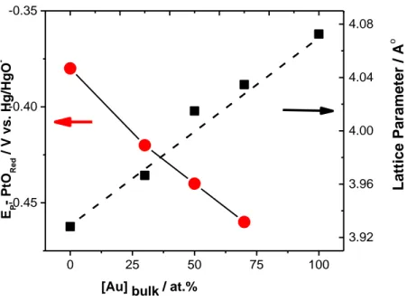 Fig. 5.7: Variation of the E p (PtO red ) and  lattice parameter vs. bulk Au composition