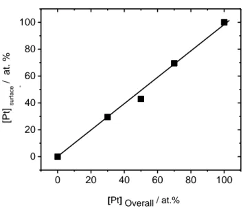 Fig 3.6:  Pt surface content of PtAu alloy NPs prepared by PLAL with respect to their Pt bulk  content