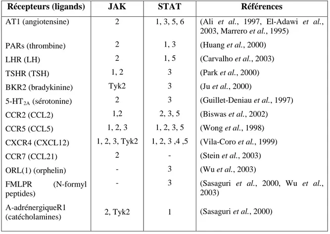 Tableau 2 : Sommaire des différents membres de la famille JAK et STAT activés par les récepteurs couplés à  une protéine G de type G q  (RCPG q ) 