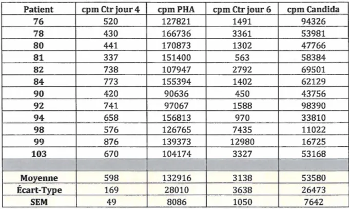 Tableau 4: Valeurs en cpm du BeLPT pour les contrôles pour chaque patient (n=lZ). 