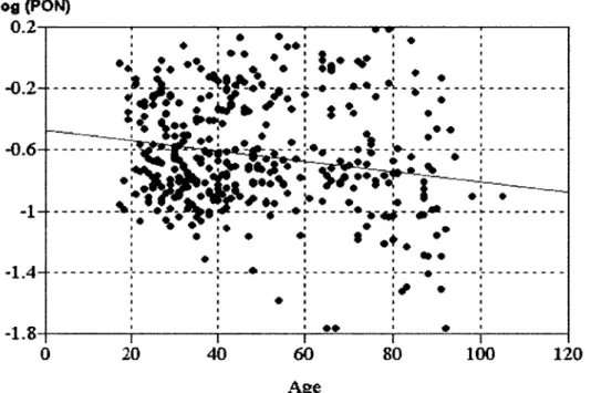 Figure  25.  D istribution  de  l'a ctivité   paraoxonase  1  sérique  (log(PON)  (en  log(U /m l))  en  fonction  de  l'âge  (en  années)  chez  376  sujets  sains  d'origine  caucasienne  (Dantoine  and others, 1998).