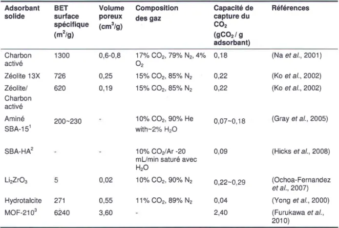 Tableau  1.1  Propriétés  physiques  et  capacité  d'adsorption  du  CO 2  de  différents  adsorbants  solides [modifié de (Kwon  (2011)  et Samanta  et al