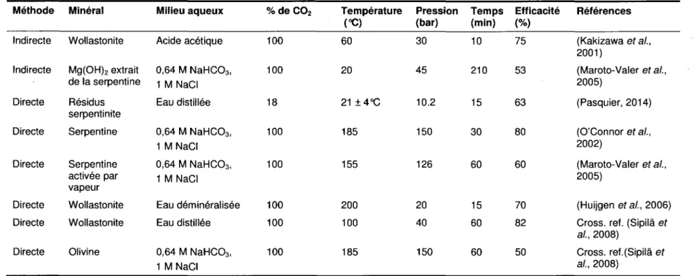Tableau 1.3  Principaux travaux sur la carbonatation minérale par voie aqueuse 