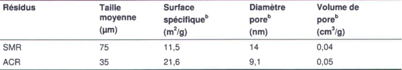 Tableau  1.5  Propriétés  physiques  des résidus  de serpentinite