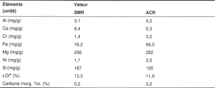 Tableau  1.6  Composition  chimique  des résidus  de serpentinite Éléments (unité) Valeur SMR A l ( m g / s ) Ca (mg/g) Cr (mg/g) Fe (mg/g) Ms  (ms/s) N i ( m g / s ) Si(ms/s) LOt" (%)