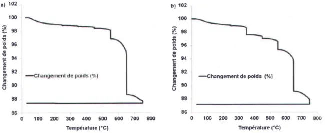 Figure  1.10  Analyses  thermogravimétriques:  (a) ACR;  (b) SMR