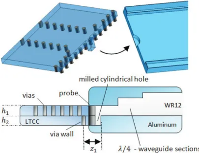 Figure  23  montre  une  vue  de  côté  de  l’idée  de  transition.  La  procédure  de  conception  en  7.4.2  traite   le  SIW,  la  taille  de  la  sonde  et  la  position  dans  le  trou,  ainsi  que  la  conception  de  la  partie  RWG