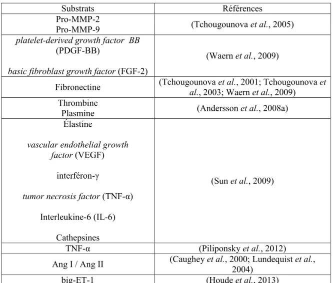 Tableau 3 : Substrats référencés de la mMCP-4. 
