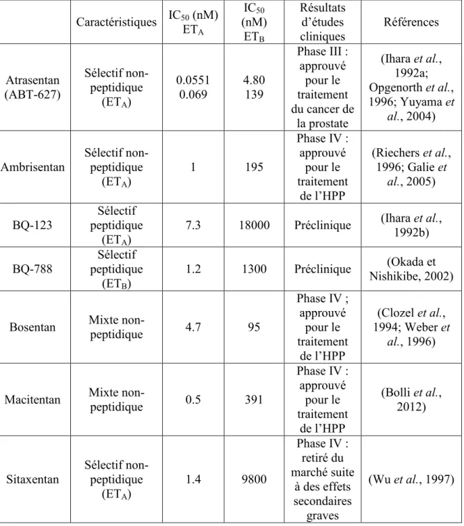 Tableau  4  :  Caractéristiques  pharmacologiques  de  certains  antagonistes  des  récepteurs  de  l’ET-1