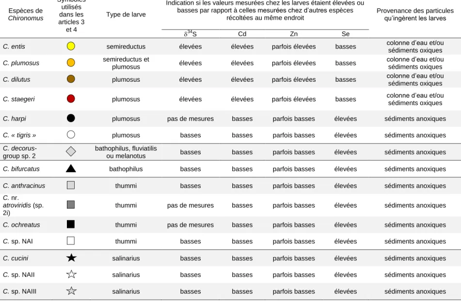 Tableau 4-2  Résumé des tendances des mesures d’isotopes stables de soufre ( 34 S) et des concentrations de Cd, de Zn et de Se chez les larves de  Chironomus