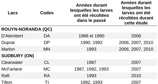 Tableau 4-3  Années durant lesquelles les larves ont été récoltées. 
