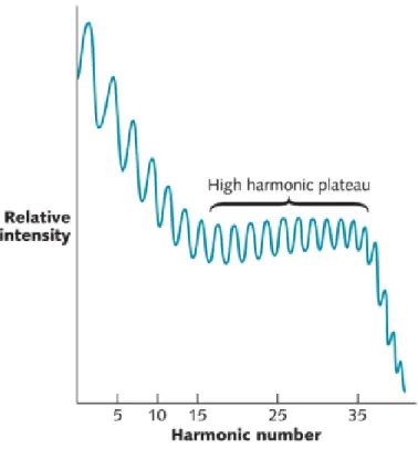 Figure 1.1 – Exemple typique de spectre d’harmoniques d’ordres élevés