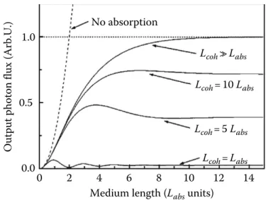 Figure 6.6 Dependence of output on gas parameters. The quantity L coh and L abs in the ﬁ gure are the coherent and absorption lengths, respectively.