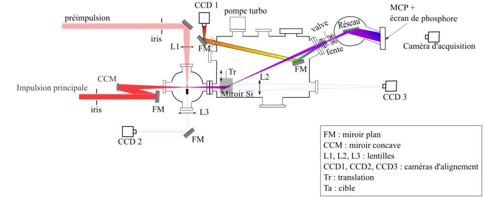 Figure 1.8 – Montage expérimental associé à la génération d’harmoniques d’ordres élevés à partir d’un plasma d’ablation
