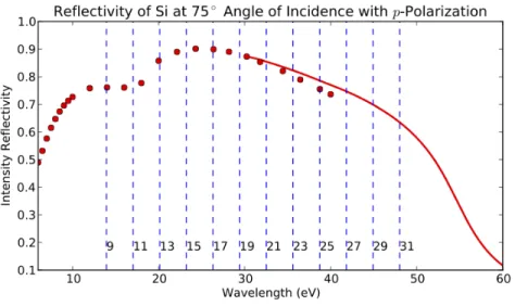 Figure 1.9 – Taux de réflexion du silicium en fonction de la longueur d’onde pour un angle d’incidence égal à l’angle de brewster à 800 nm de longueur d’onde (75°)