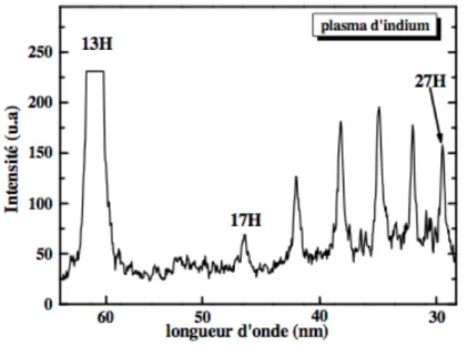 Figure 1.12 – Spectre d’harmoniques d’ordres élevés généré dans un plasma d’indium avec présence d’une forte résonance de la 13 ème harmonique