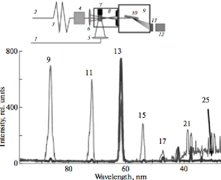 Figure 1.16 – Comparaison du signal harmonique issu d’un cible solide d’indium (trait épais) et d’une cible d’oxyde d’indium In 2 0 3 (traits fin)