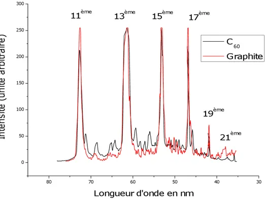Figure 1.17 – Comparaison du signal harmonique issu d’une cible de carbone solide (gra- (gra-phite) (courbe noire) et d’une cible de nanoparticules de C 60 /C 70 