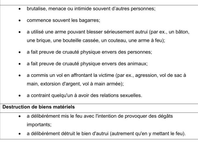 Tableau 1 : Critères de diagnostic du trouble de conduite 