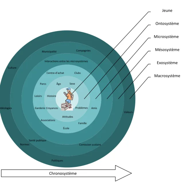 Figure 5: Approche écosystémique du développement humain 