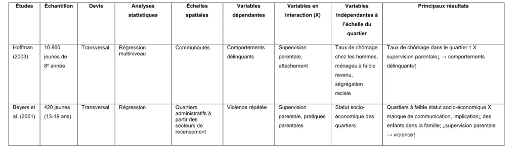 Tableau 8: Études sur les aspects modérateurs des caractéristiques socio-économiques des quartiers sur le développement de  comportements antisociaux (suite) 