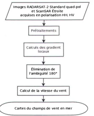 Figure 2.3: Diagramme  méthodologique  général de I'extraction  du champs de vitesse avec les images RADARSAT-2.