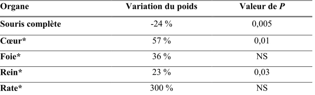 Tableau  9.  Variation  des  niveaux  sérologiques  des  souris  Bmpr1a MES   à  P365  comparativement aux souris contrôle tel que déterminé lors de la nécropsie