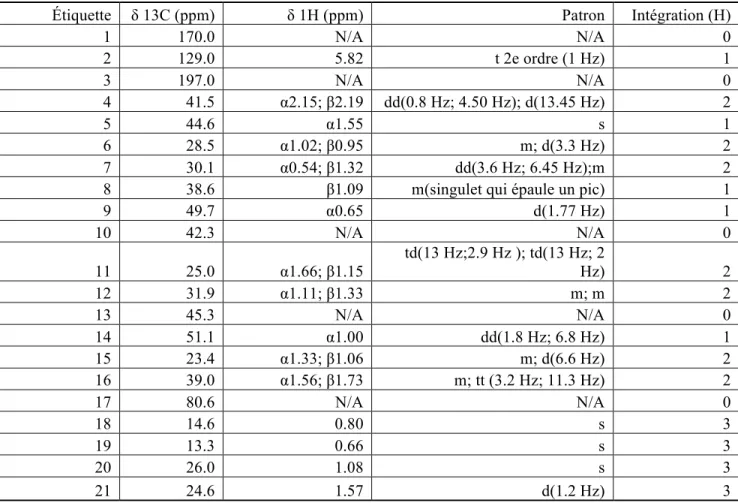 Tableau I: Déplacements chimiques des signaux RMN de la 17β-hydroxy-1,17α-diméthyl-5α-androst-1-èn-3-one  (1) dans le benzène deutéré