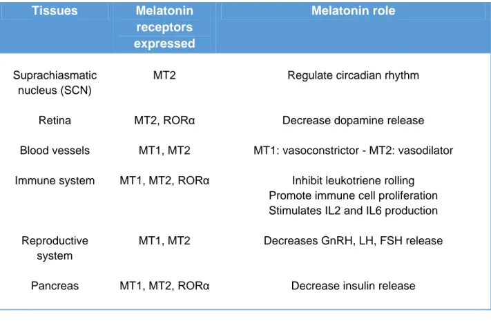 Table 2 : Melatonin receptors role and distribution in human tissues  