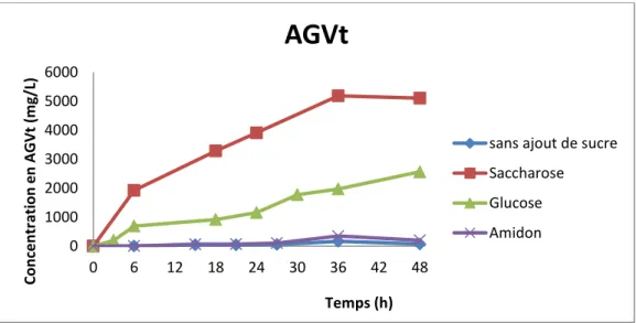 Figure  3 :  Évolution  de  la  production  des  AGVt  en  fonction  du  temps  lors  de  trois  fermentations qui utilisent différents sucres comme additifs