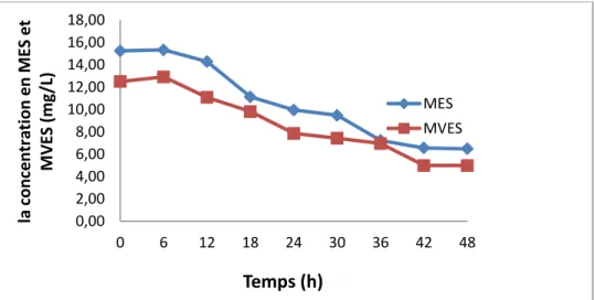 Figure 8 : Évolution de la MES et la MVES en fonction du temps lors de la fermentation en  utilisant  du  saccharose  avec  des  boues fraiches  et  en  utilisant  du saccharose  avec  des  boues hydrolysées
