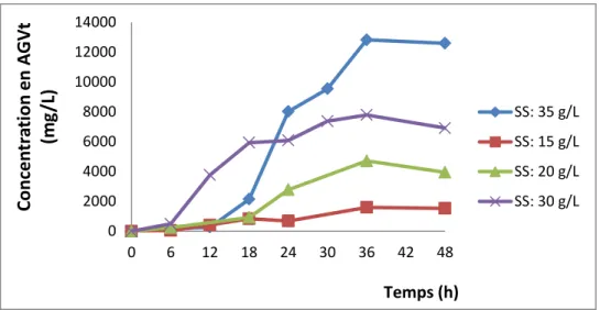 Figure  9 :  Évolution  de  la  concentration  des  AGVt  en  fonction  du  temps  lors  de  quatre  fermentations effectuées dans les mêmes conditions avec des différentes concentrations  en MES différentes (15, 20, 30 et 35 g/L)