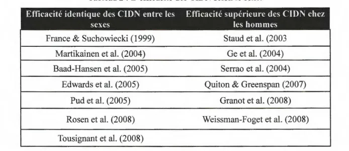 Tableau 2: L'efficacité des CIDN selon le sexe. 