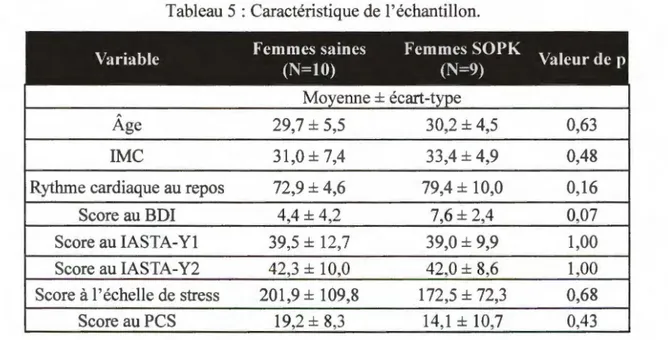 Tableau 5 : Caractéristique de l'échantillon. 