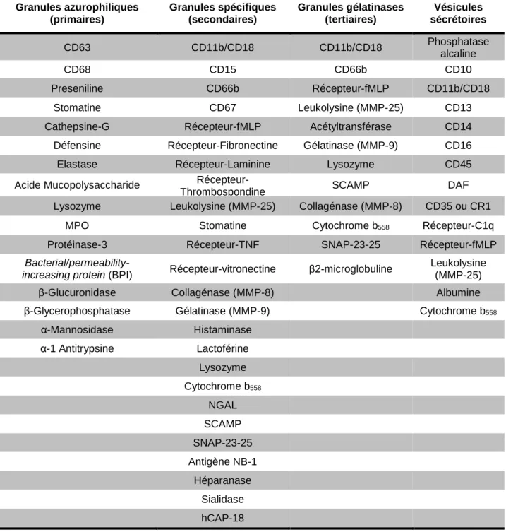 Tableau 4: Constituants des granules du neutrophile 