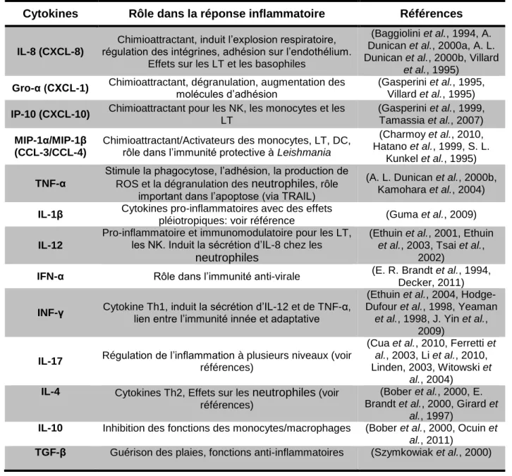 Tableau 5: Fonctions des principales cytokines produites par les neutrophiles humains 