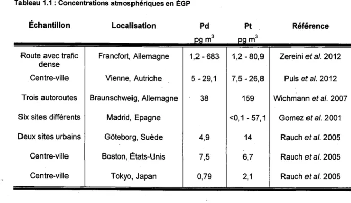 Tableau  1.1 : Concentrations  atmosphériques  en ÉGP