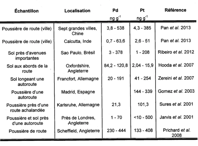 Tableau  1.2 : Concentrations  en Éep du sol et de la poussière  de route