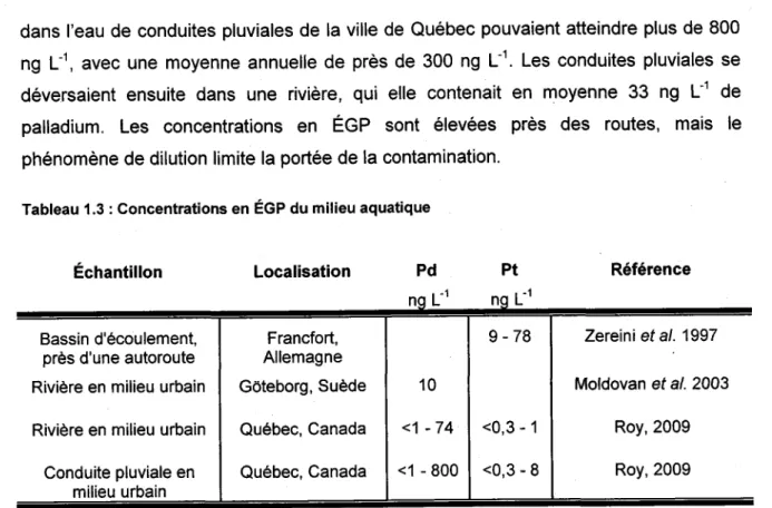 Tableau  1.3 : Concentrations  en ÉGp du milieu aquatique