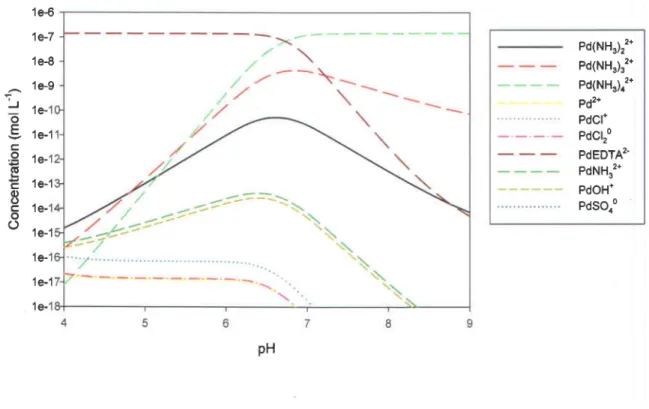 Figure 3.1 : Spéciation  du Pd (141 nM) dans le milieu MHSM-I à différents  pH.
