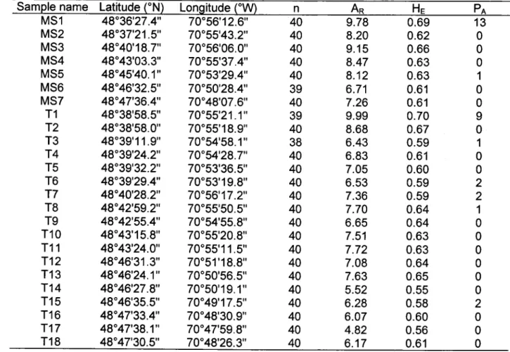 Table 2 Sampling  locations  in  the  Saint-Louis  River  basin  and  description  of  sampling characteristics:  sample  size  (n),  allelic  richness  (An)  (standardized for  38  individuals), unbiased expected heterozygosity (He) , number of private al