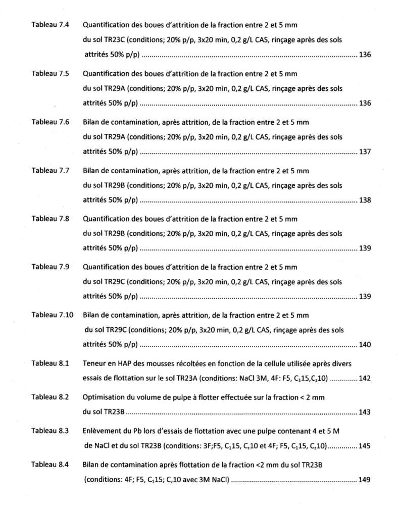 Tableau  7.5  Quantification  des boues  d'attrition  de la fraction  entre 2 et 5 mm