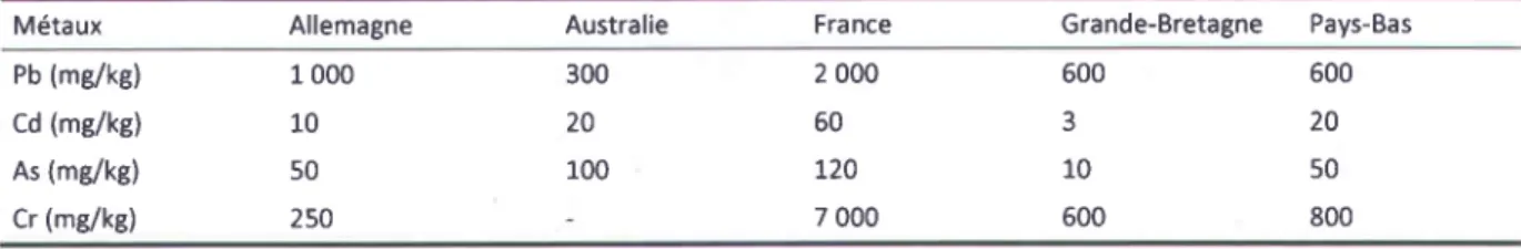 Tableau 2.8 Valeurs limites ou normes de métaux acceptables  pour la contamination des sols pour cinq autres pays (lecomte, 1998)