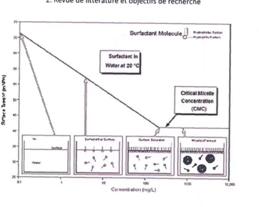 Figure  2.10 Évolution de la tension superficielle en fonction de la concentration en surfactant dans une solution aqueuse  à 20"C (Krûss,  ZOO8)