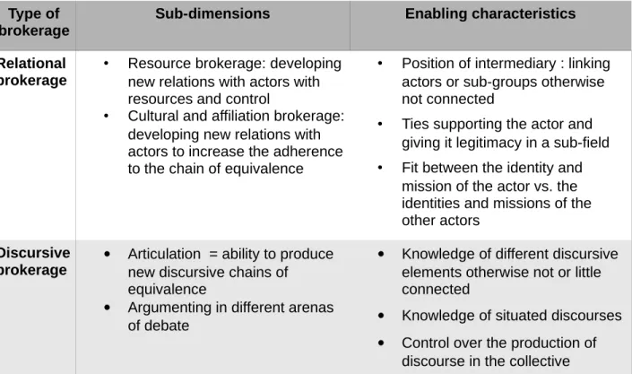 Table 2.3 Types of brokerage involved in the process of place-framing Type of 