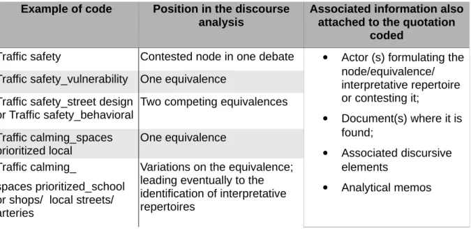 Table 3.6 Coding technique for the discourse analysis Example of code Position in the discourse 