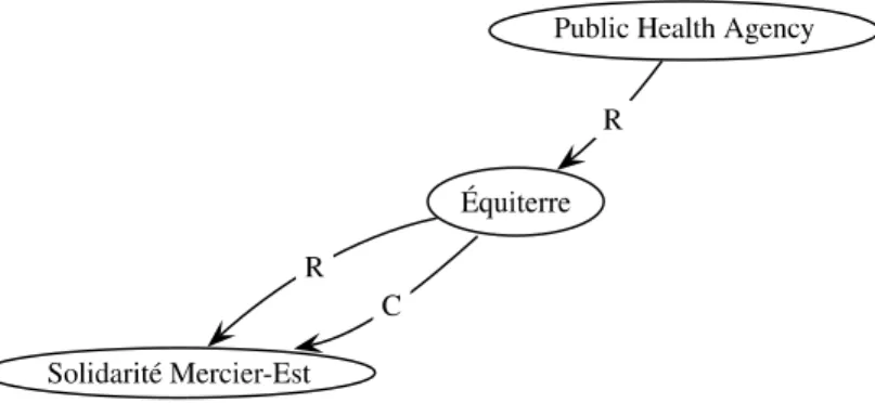 Figure   4.1  Three   broker-centered   networks   in   programs   for   traffic   calming  (Source: Designed by F