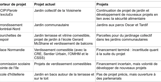 Tableau 2.2 : Projets et acteurs en agriculture urbaine à Montréal-Nord 